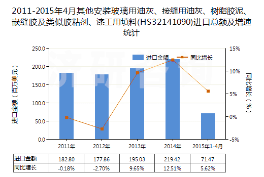 2011-2015年4月其他安裝玻璃用油灰、接縫用油灰、樹脂膠泥、嵌縫膠及類似膠粘劑、漆工用填料(HS32141090)進口總額及增速統(tǒng)計